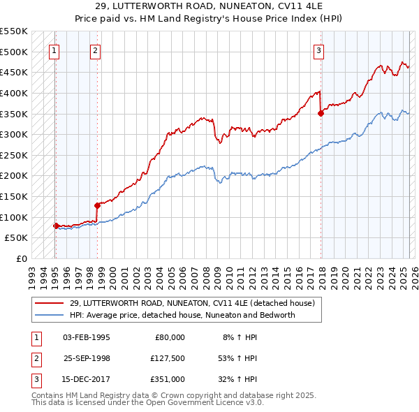 29, LUTTERWORTH ROAD, NUNEATON, CV11 4LE: Price paid vs HM Land Registry's House Price Index
