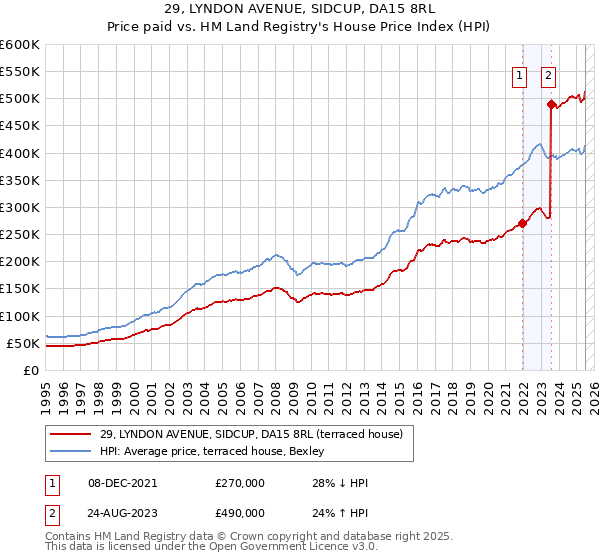 29, LYNDON AVENUE, SIDCUP, DA15 8RL: Price paid vs HM Land Registry's House Price Index