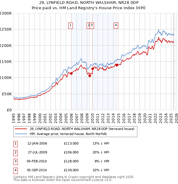 29, LYNFIELD ROAD, NORTH WALSHAM, NR28 0DP: Price paid vs HM Land Registry's House Price Index