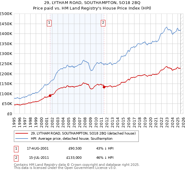 29, LYTHAM ROAD, SOUTHAMPTON, SO18 2BQ: Price paid vs HM Land Registry's House Price Index