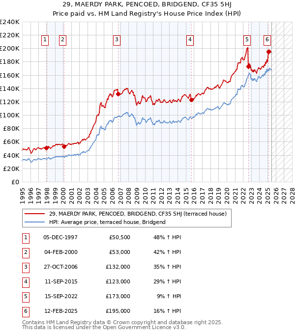 29, MAERDY PARK, PENCOED, BRIDGEND, CF35 5HJ: Price paid vs HM Land Registry's House Price Index