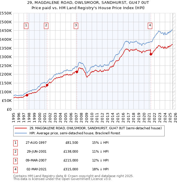 29, MAGDALENE ROAD, OWLSMOOR, SANDHURST, GU47 0UT: Price paid vs HM Land Registry's House Price Index