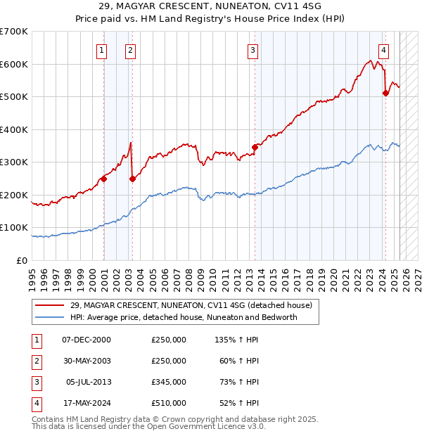29, MAGYAR CRESCENT, NUNEATON, CV11 4SG: Price paid vs HM Land Registry's House Price Index