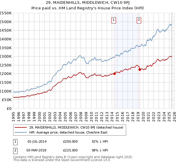 29, MAIDENHILLS, MIDDLEWICH, CW10 9PJ: Price paid vs HM Land Registry's House Price Index