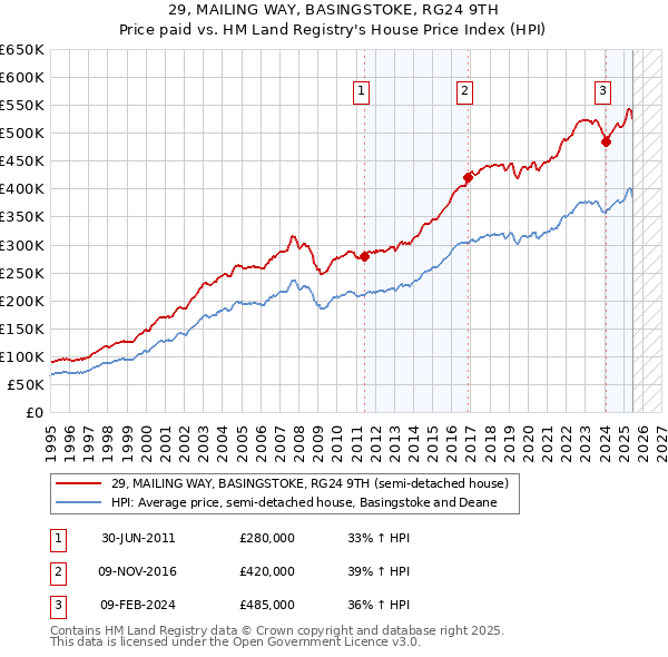 29, MAILING WAY, BASINGSTOKE, RG24 9TH: Price paid vs HM Land Registry's House Price Index