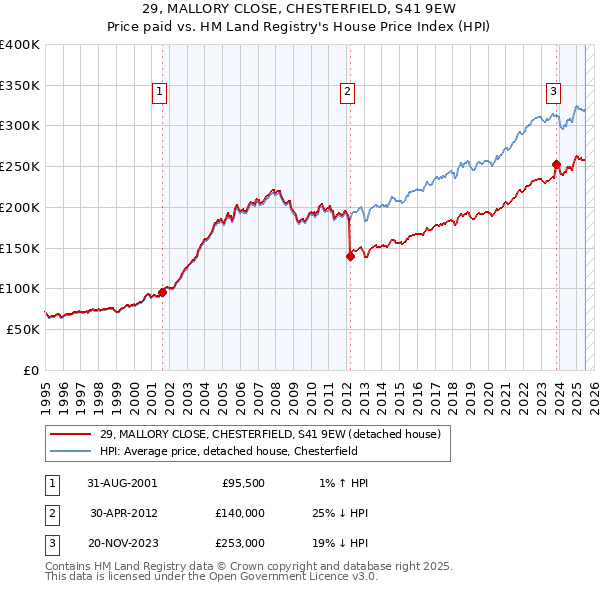 29, MALLORY CLOSE, CHESTERFIELD, S41 9EW: Price paid vs HM Land Registry's House Price Index