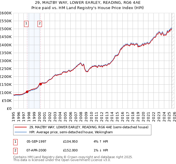29, MALTBY WAY, LOWER EARLEY, READING, RG6 4AE: Price paid vs HM Land Registry's House Price Index