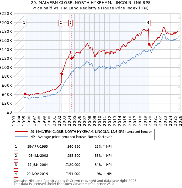 29, MALVERN CLOSE, NORTH HYKEHAM, LINCOLN, LN6 9PS: Price paid vs HM Land Registry's House Price Index