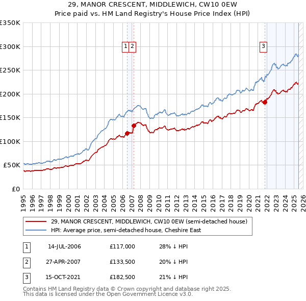 29, MANOR CRESCENT, MIDDLEWICH, CW10 0EW: Price paid vs HM Land Registry's House Price Index