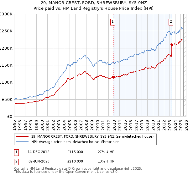 29, MANOR CREST, FORD, SHREWSBURY, SY5 9NZ: Price paid vs HM Land Registry's House Price Index