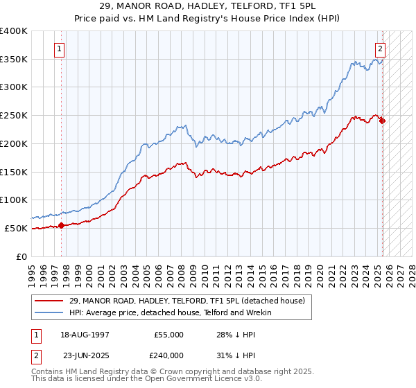 29, MANOR ROAD, HADLEY, TELFORD, TF1 5PL: Price paid vs HM Land Registry's House Price Index