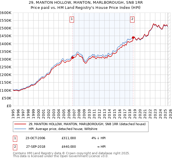 29, MANTON HOLLOW, MANTON, MARLBOROUGH, SN8 1RR: Price paid vs HM Land Registry's House Price Index