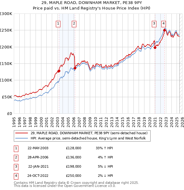 29, MAPLE ROAD, DOWNHAM MARKET, PE38 9PY: Price paid vs HM Land Registry's House Price Index