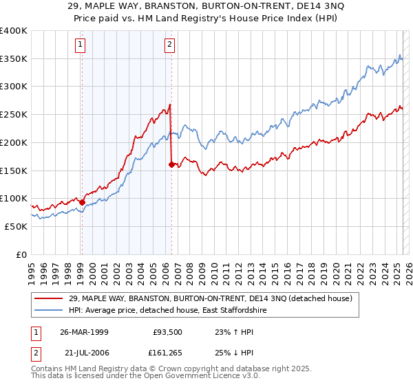 29, MAPLE WAY, BRANSTON, BURTON-ON-TRENT, DE14 3NQ: Price paid vs HM Land Registry's House Price Index