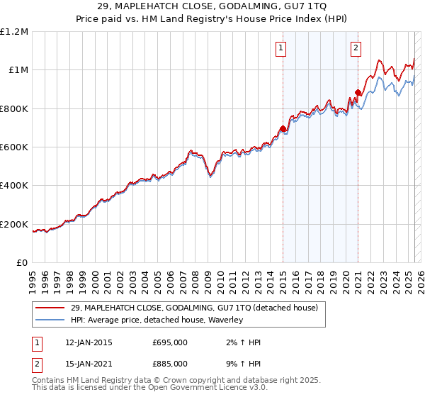 29, MAPLEHATCH CLOSE, GODALMING, GU7 1TQ: Price paid vs HM Land Registry's House Price Index