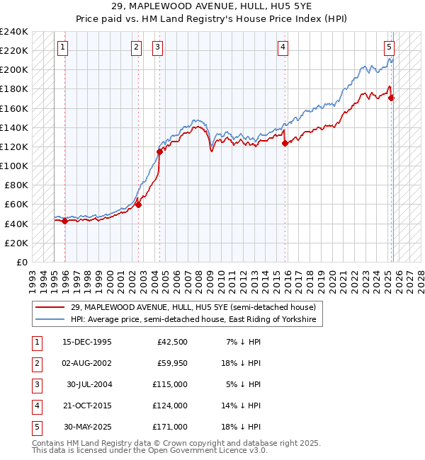 29, MAPLEWOOD AVENUE, HULL, HU5 5YE: Price paid vs HM Land Registry's House Price Index