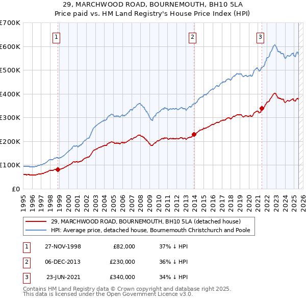 29, MARCHWOOD ROAD, BOURNEMOUTH, BH10 5LA: Price paid vs HM Land Registry's House Price Index