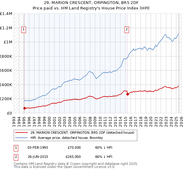 29, MARION CRESCENT, ORPINGTON, BR5 2DF: Price paid vs HM Land Registry's House Price Index