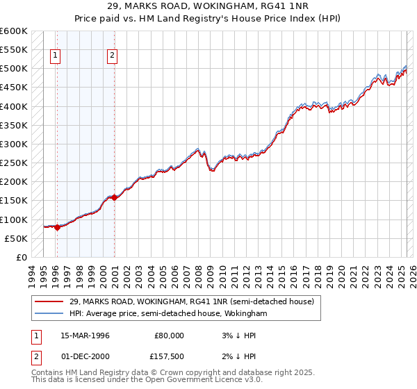 29, MARKS ROAD, WOKINGHAM, RG41 1NR: Price paid vs HM Land Registry's House Price Index