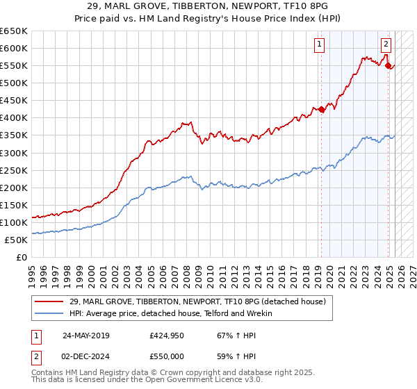 29, MARL GROVE, TIBBERTON, NEWPORT, TF10 8PG: Price paid vs HM Land Registry's House Price Index