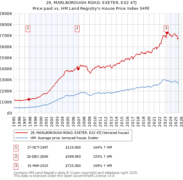 29, MARLBOROUGH ROAD, EXETER, EX2 4TJ: Price paid vs HM Land Registry's House Price Index
