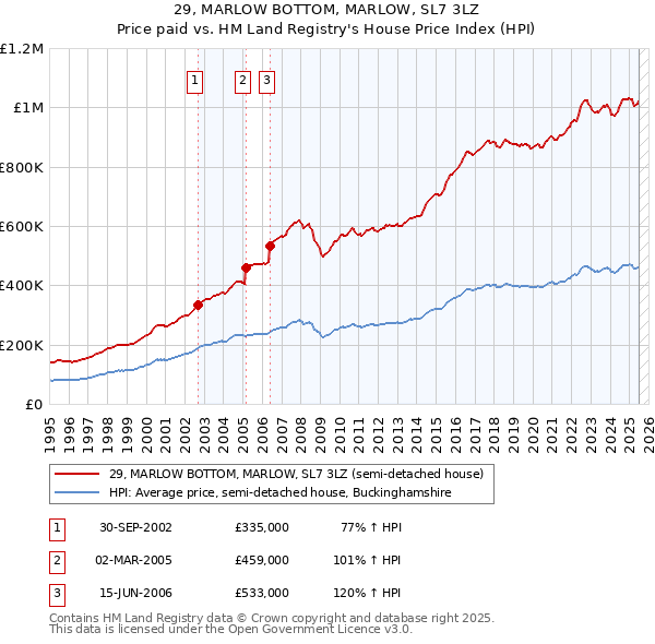 29, MARLOW BOTTOM, MARLOW, SL7 3LZ: Price paid vs HM Land Registry's House Price Index