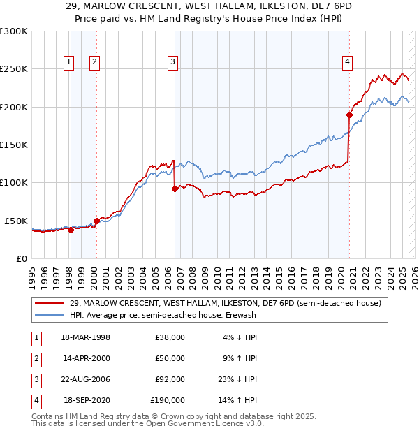 29, MARLOW CRESCENT, WEST HALLAM, ILKESTON, DE7 6PD: Price paid vs HM Land Registry's House Price Index