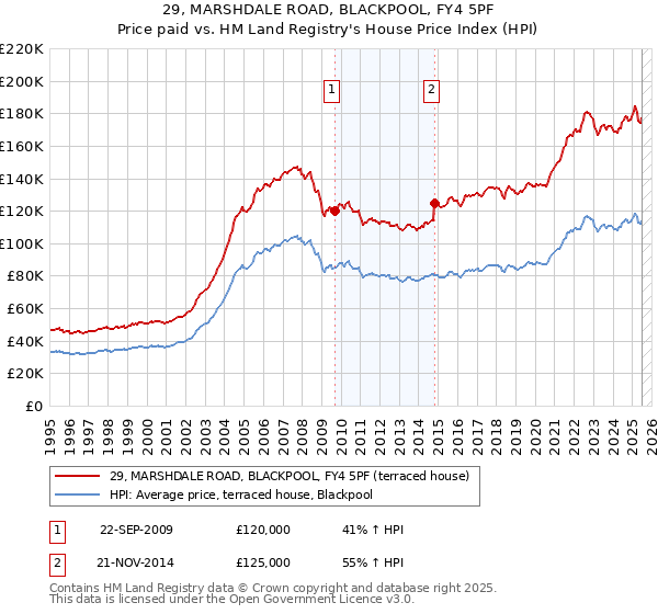 29, MARSHDALE ROAD, BLACKPOOL, FY4 5PF: Price paid vs HM Land Registry's House Price Index