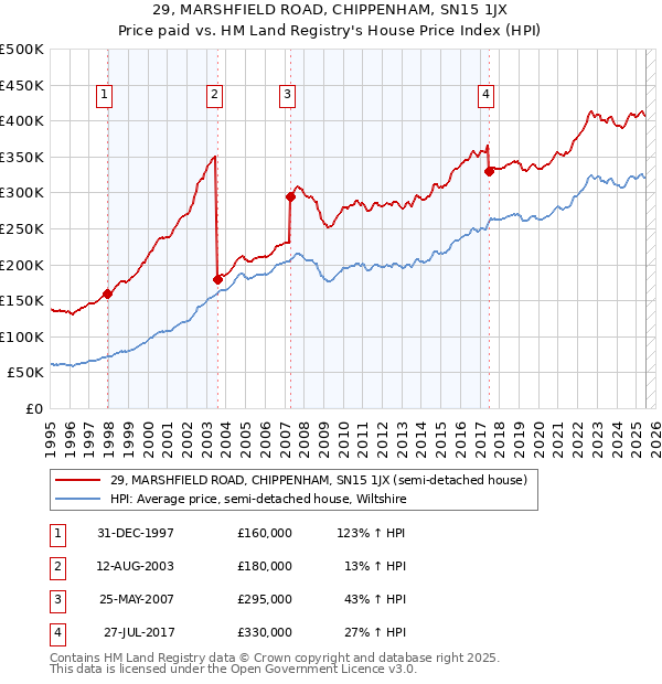 29, MARSHFIELD ROAD, CHIPPENHAM, SN15 1JX: Price paid vs HM Land Registry's House Price Index