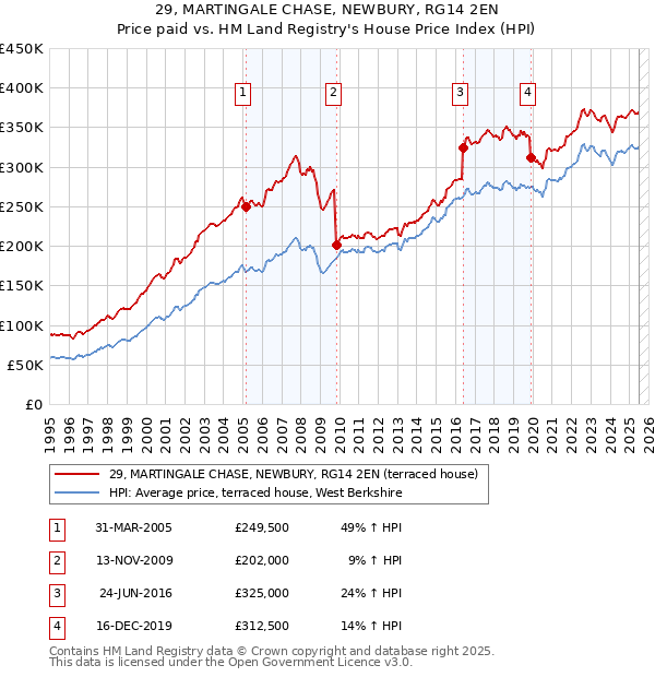 29, MARTINGALE CHASE, NEWBURY, RG14 2EN: Price paid vs HM Land Registry's House Price Index