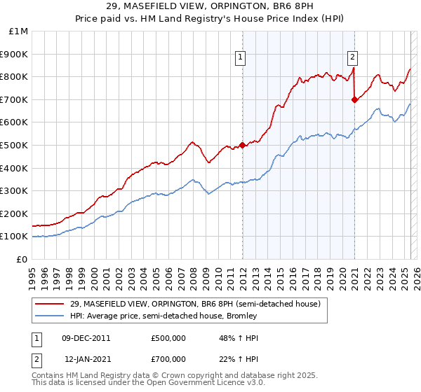 29, MASEFIELD VIEW, ORPINGTON, BR6 8PH: Price paid vs HM Land Registry's House Price Index