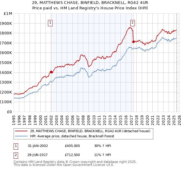 29, MATTHEWS CHASE, BINFIELD, BRACKNELL, RG42 4UR: Price paid vs HM Land Registry's House Price Index