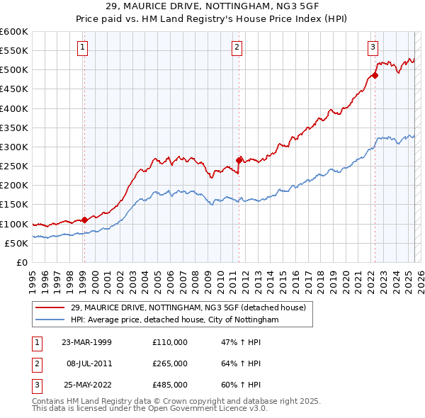 29, MAURICE DRIVE, NOTTINGHAM, NG3 5GF: Price paid vs HM Land Registry's House Price Index