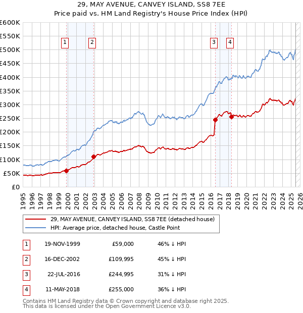29, MAY AVENUE, CANVEY ISLAND, SS8 7EE: Price paid vs HM Land Registry's House Price Index