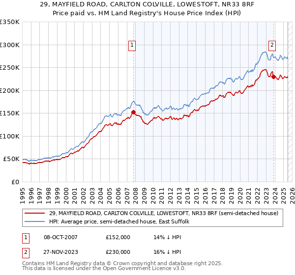 29, MAYFIELD ROAD, CARLTON COLVILLE, LOWESTOFT, NR33 8RF: Price paid vs HM Land Registry's House Price Index