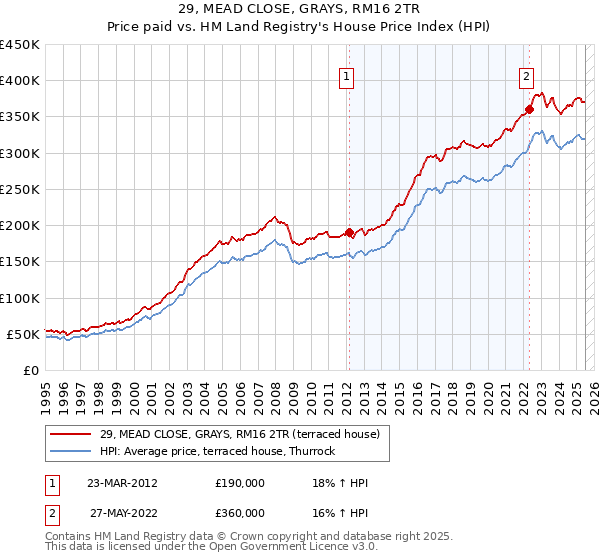 29, MEAD CLOSE, GRAYS, RM16 2TR: Price paid vs HM Land Registry's House Price Index