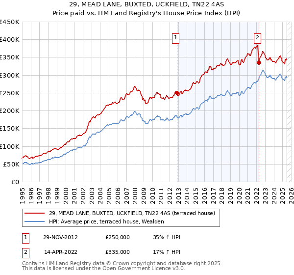 29, MEAD LANE, BUXTED, UCKFIELD, TN22 4AS: Price paid vs HM Land Registry's House Price Index