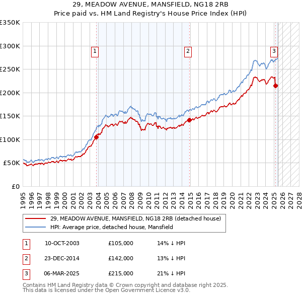 29, MEADOW AVENUE, MANSFIELD, NG18 2RB: Price paid vs HM Land Registry's House Price Index