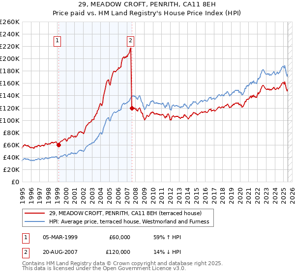 29, MEADOW CROFT, PENRITH, CA11 8EH: Price paid vs HM Land Registry's House Price Index