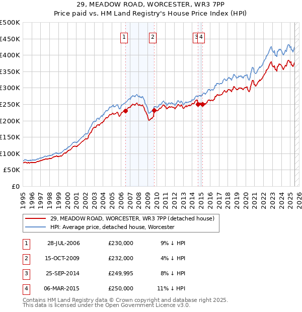 29, MEADOW ROAD, WORCESTER, WR3 7PP: Price paid vs HM Land Registry's House Price Index