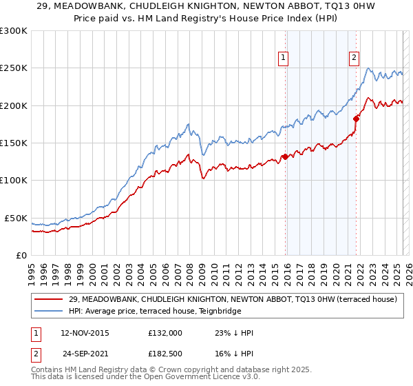 29, MEADOWBANK, CHUDLEIGH KNIGHTON, NEWTON ABBOT, TQ13 0HW: Price paid vs HM Land Registry's House Price Index