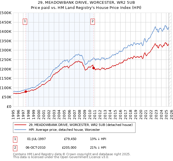 29, MEADOWBANK DRIVE, WORCESTER, WR2 5UB: Price paid vs HM Land Registry's House Price Index