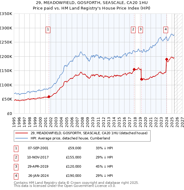 29, MEADOWFIELD, GOSFORTH, SEASCALE, CA20 1HU: Price paid vs HM Land Registry's House Price Index