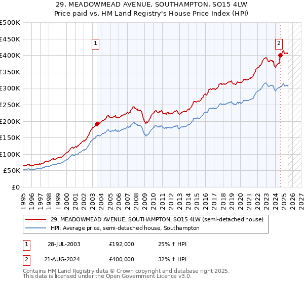 29, MEADOWMEAD AVENUE, SOUTHAMPTON, SO15 4LW: Price paid vs HM Land Registry's House Price Index