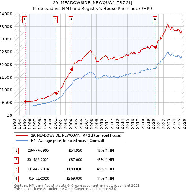 29, MEADOWSIDE, NEWQUAY, TR7 2LJ: Price paid vs HM Land Registry's House Price Index