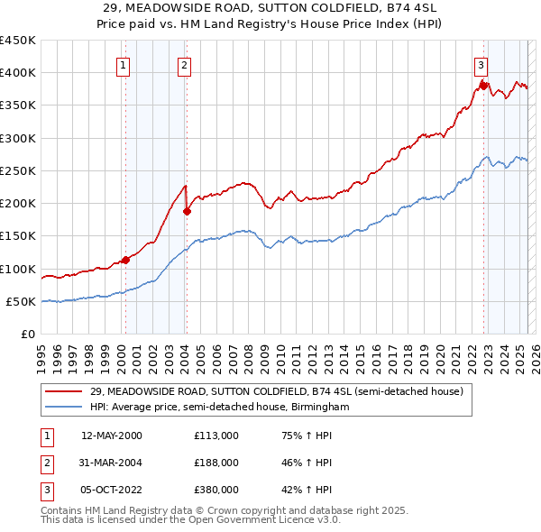 29, MEADOWSIDE ROAD, SUTTON COLDFIELD, B74 4SL: Price paid vs HM Land Registry's House Price Index