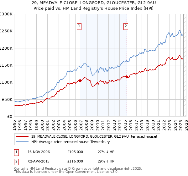 29, MEADVALE CLOSE, LONGFORD, GLOUCESTER, GL2 9AU: Price paid vs HM Land Registry's House Price Index