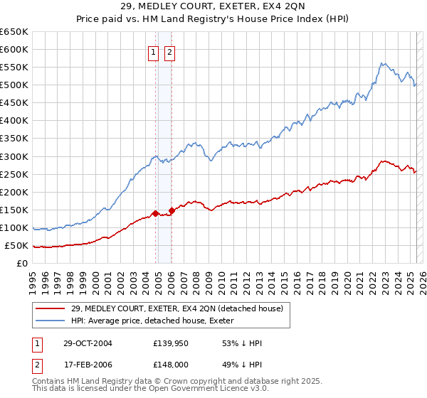 29, MEDLEY COURT, EXETER, EX4 2QN: Price paid vs HM Land Registry's House Price Index