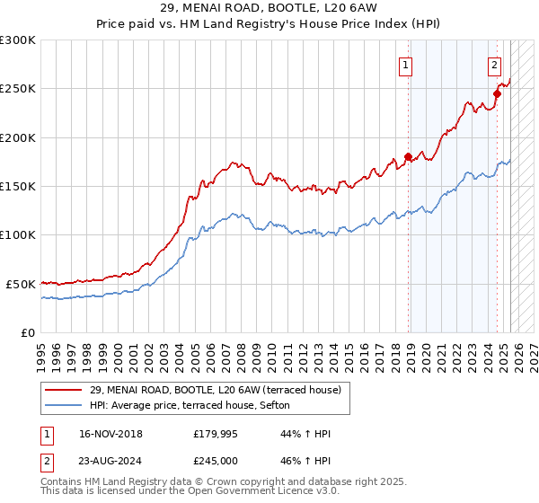 29, MENAI ROAD, BOOTLE, L20 6AW: Price paid vs HM Land Registry's House Price Index