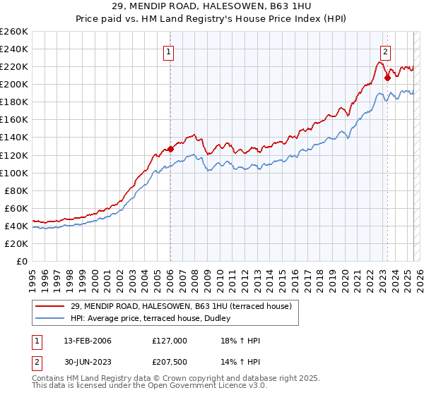 29, MENDIP ROAD, HALESOWEN, B63 1HU: Price paid vs HM Land Registry's House Price Index